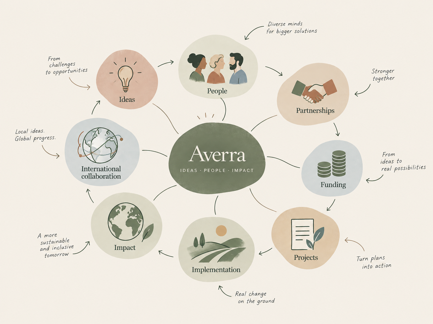 Illustrated overview of how Averra works with ideas, people, partnerships, funding, projects, implementation, international collaboration and impact.